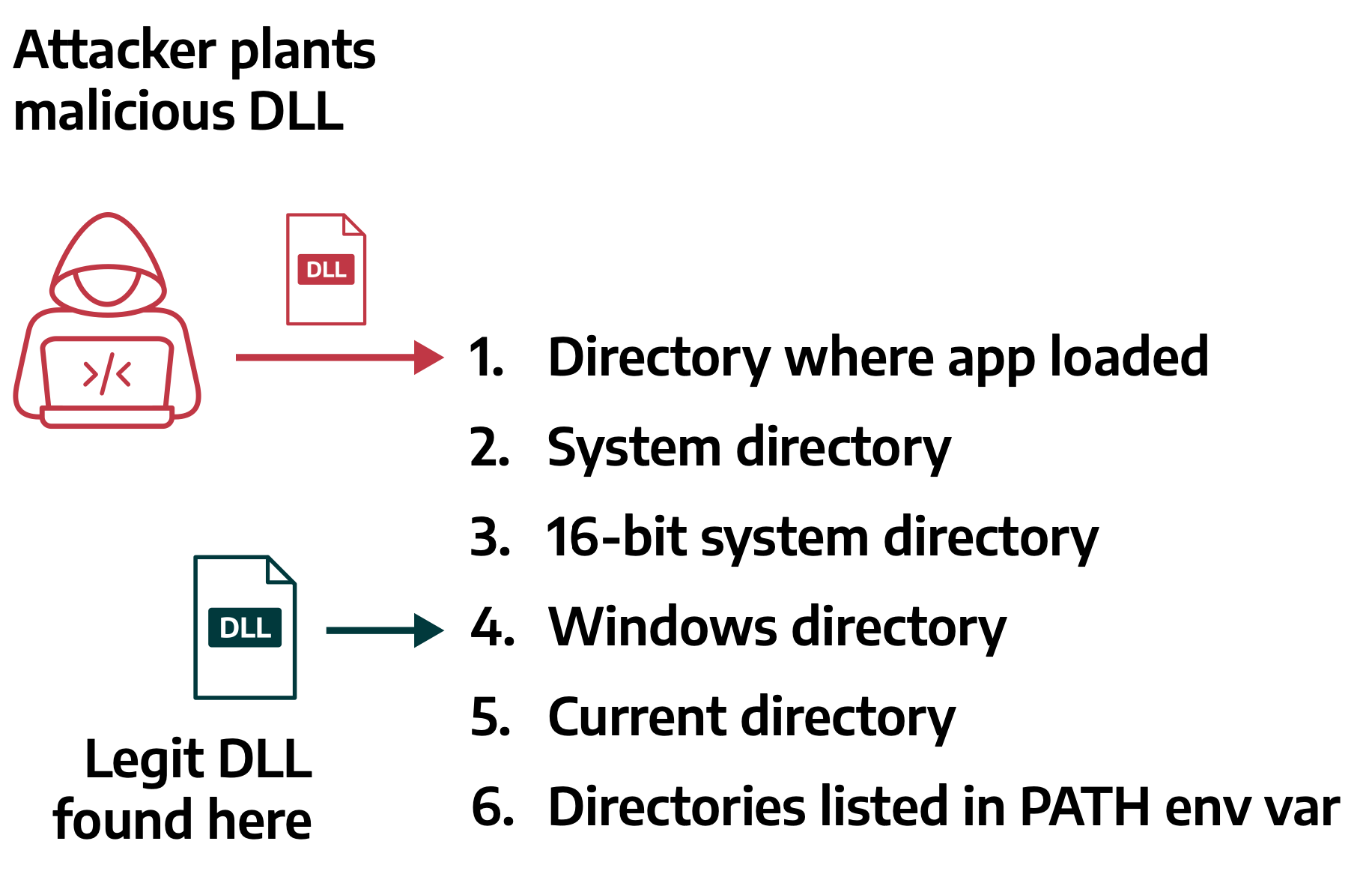 DLL hijacking diagram