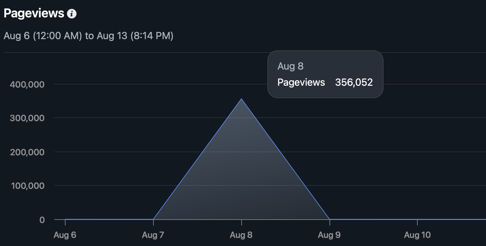 356,000 page views in two hours