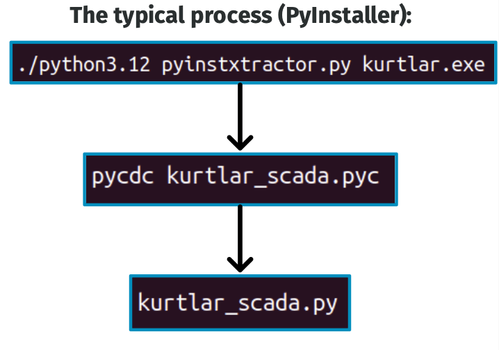 Typical Decompiation Process Flow